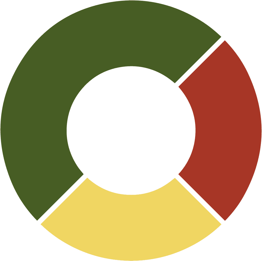 a pie chart with 3 colors